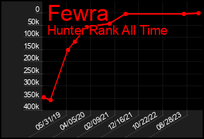 Total Graph of Fewra