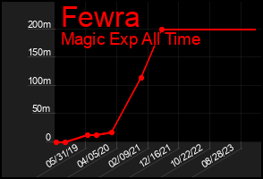 Total Graph of Fewra