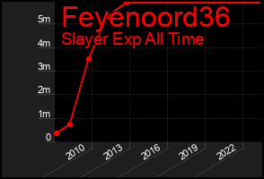 Total Graph of Feyenoord36