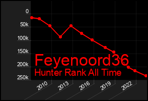 Total Graph of Feyenoord36