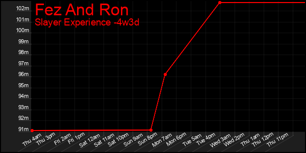 Last 31 Days Graph of Fez And Ron