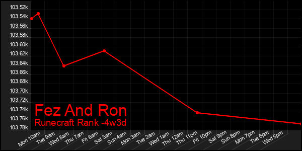 Last 31 Days Graph of Fez And Ron