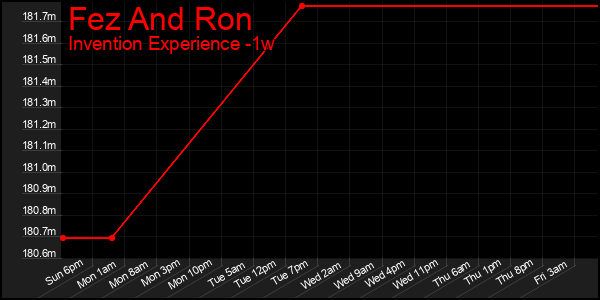 Last 7 Days Graph of Fez And Ron