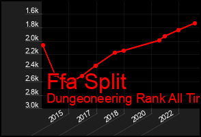 Total Graph of Ffa Split