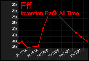 Total Graph of Fff