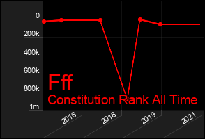 Total Graph of Fff