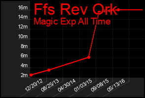 Total Graph of Ffs Rev Ork