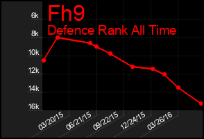 Total Graph of Fh9