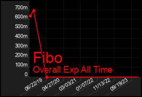 Total Graph of Fibo