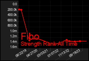 Total Graph of Fibo