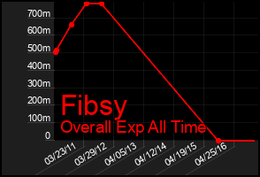 Total Graph of Fibsy