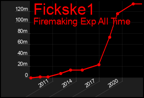 Total Graph of Fickske1