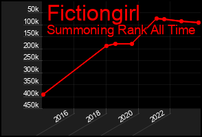 Total Graph of Fictiongirl