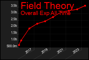 Total Graph of Field Theory