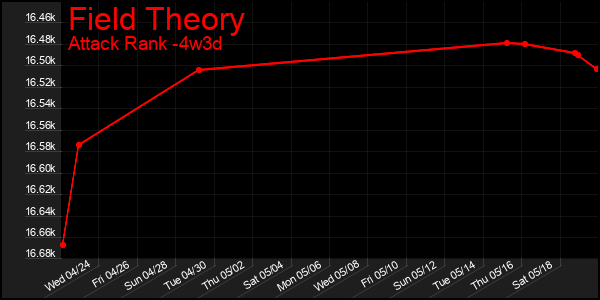 Last 31 Days Graph of Field Theory