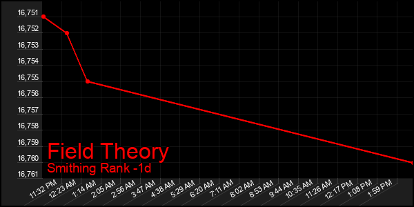 Last 24 Hours Graph of Field Theory