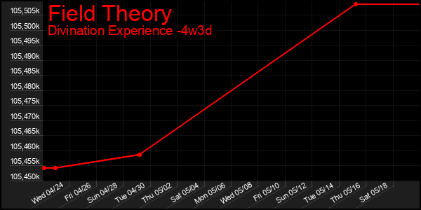 Last 31 Days Graph of Field Theory