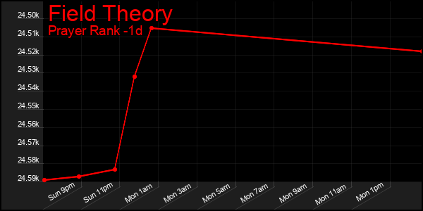 Last 24 Hours Graph of Field Theory
