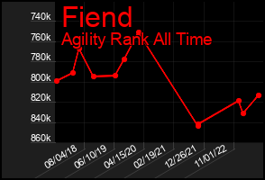 Total Graph of Fiend