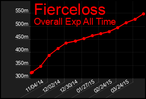 Total Graph of Fierceloss