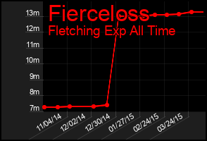 Total Graph of Fierceloss