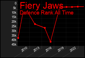 Total Graph of Fiery Jaws