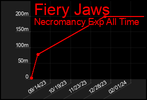 Total Graph of Fiery Jaws