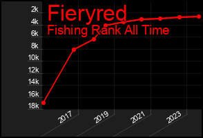 Total Graph of Fieryred