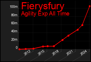 Total Graph of Fierysfury