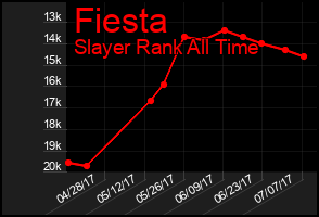 Total Graph of Fiesta