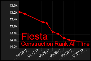 Total Graph of Fiesta