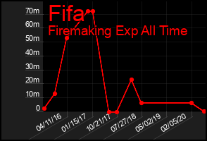 Total Graph of Fifa