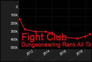 Total Graph of Fight Club