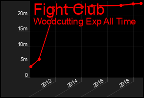 Total Graph of Fight Club