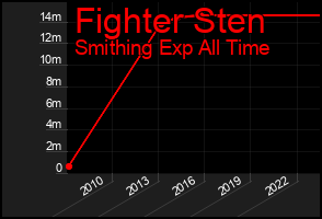 Total Graph of Fighter Sten