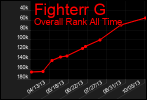 Total Graph of Fighterr G