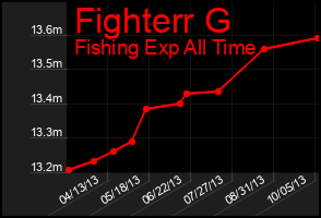 Total Graph of Fighterr G