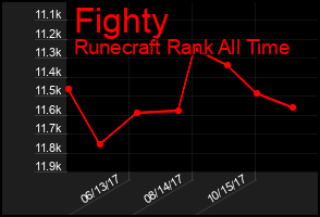 Total Graph of Fighty