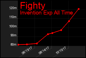 Total Graph of Fighty