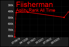 Total Graph of Fiisherman