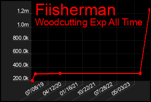Total Graph of Fiisherman