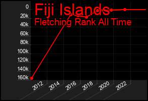 Total Graph of Fiji Islands