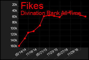 Total Graph of Fikes