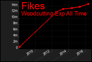 Total Graph of Fikes