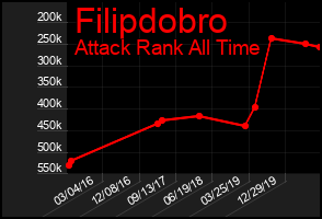 Total Graph of Filipdobro