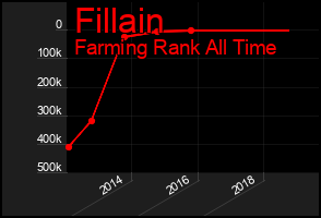 Total Graph of Fillain