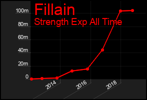 Total Graph of Fillain
