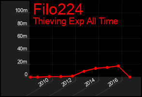 Total Graph of Filo224