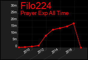 Total Graph of Filo224