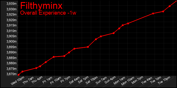 1 Week Graph of Filthyminx